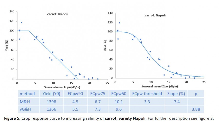 Crop response curve - carrot
